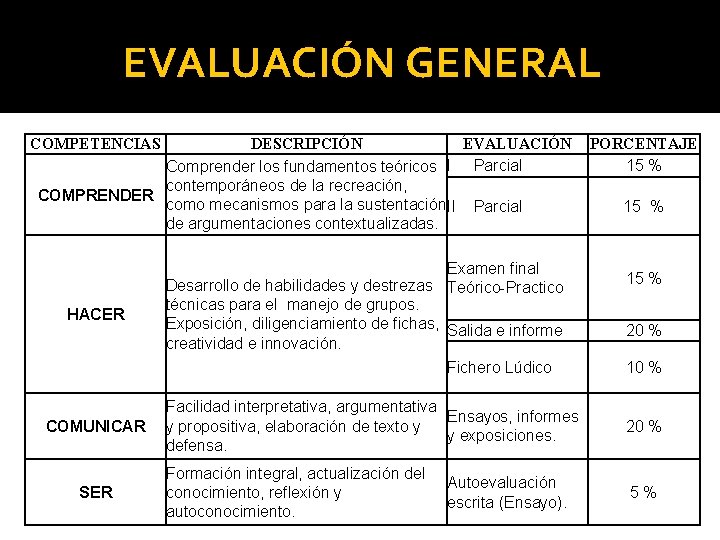 EVALUACIÓN GENERAL COMPETENCIAS DESCRIPCIÓN EVALUACIÓN Comprender los fundamentos teóricos I Parcial contemporáneos de la