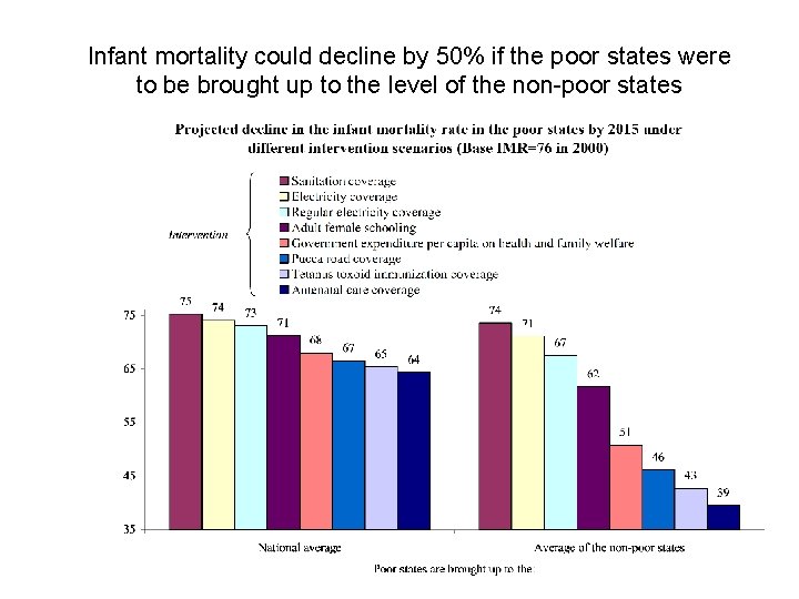 Infant mortality could decline by 50% if the poor states were to be brought