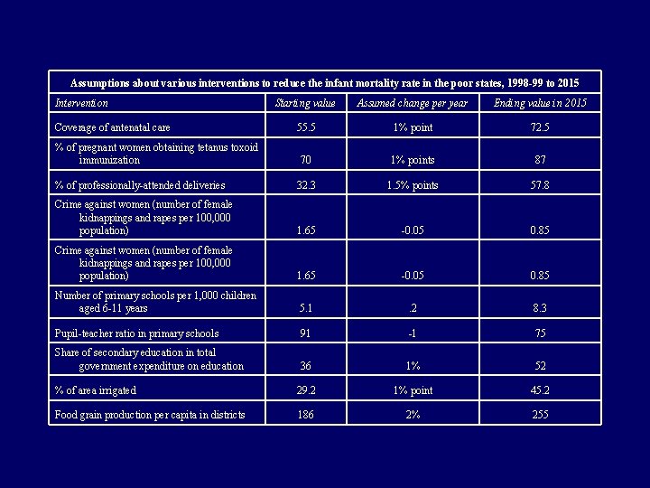 Assumptions about various interventions to reduce the infant mortality rate in the poor states,