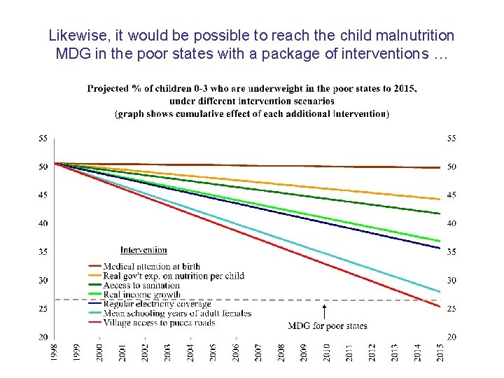 Likewise, it would be possible to reach the child malnutrition MDG in the poor