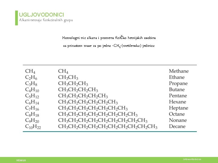 UGLJOVODONICI Alkani-nemaju funkcinalnih grupa Homologni niz alkana i promena fizičko hemijskih osobina sa prirastom
