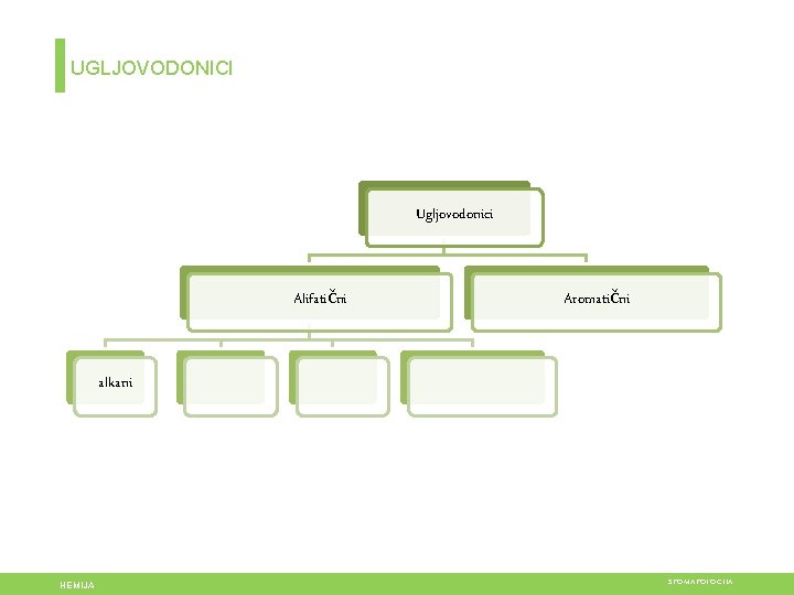 UGLJOVODONICI Ugljovodonici Alifatični Aromatični alkani HEMIJA STOMATOLOGIJA 