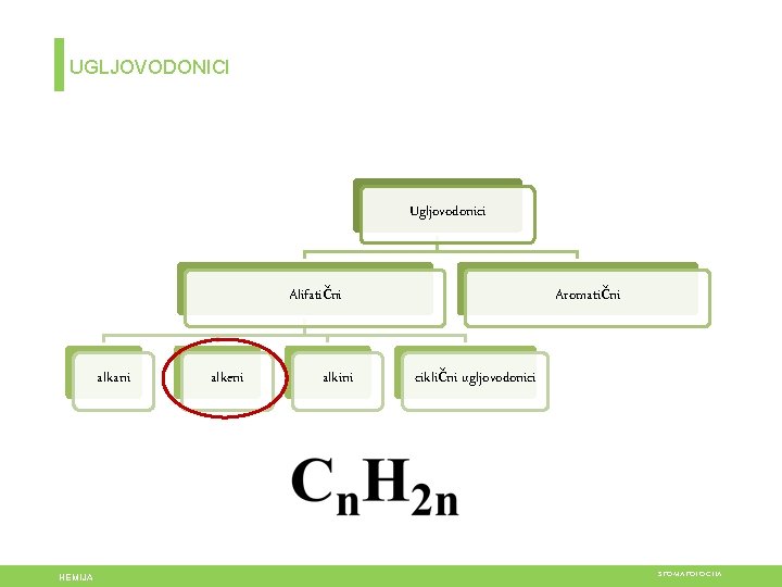 UGLJOVODONICI Ugljovodonici Alifatični alkani HEMIJA alkeni alkini Aromatični ciklični ugljovodonici STOMATOLOGIJA 