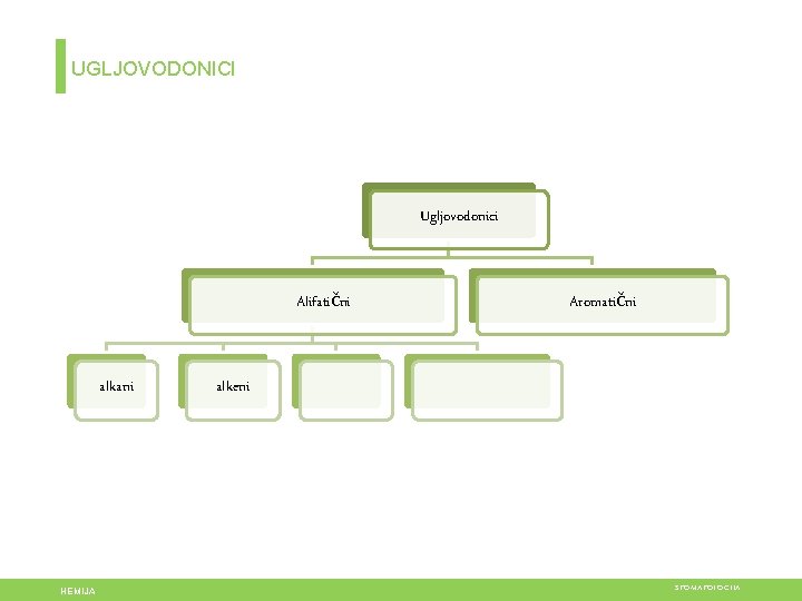 UGLJOVODONICI Ugljovodonici Alifatični alkani HEMIJA Aromatični alkeni STOMATOLOGIJA 