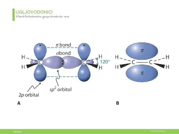 UGLJOVODONICI Alkeni-funkcionalna grupa: dvostruka veza HEMIJA STOMATOLOGIJA 
