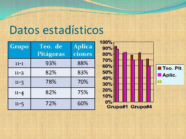 Datos estadísticos Grupo Teo. de Pitágoras Aplica ciones 11 -1 93% 88% 11 -2