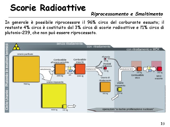 Scorie Radioattive Riprocessamento e Smaltimento In generale è possibile riprocessare il 96% circa del