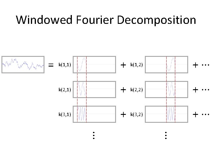 Windowed Fourier Decomposition = k(1, 1) + k(1, 2) + ··· k(2, 1) + Windowed Fourier Decomposition = k(1, 1) + k(1, 2) + ··· k(2, 1) +
