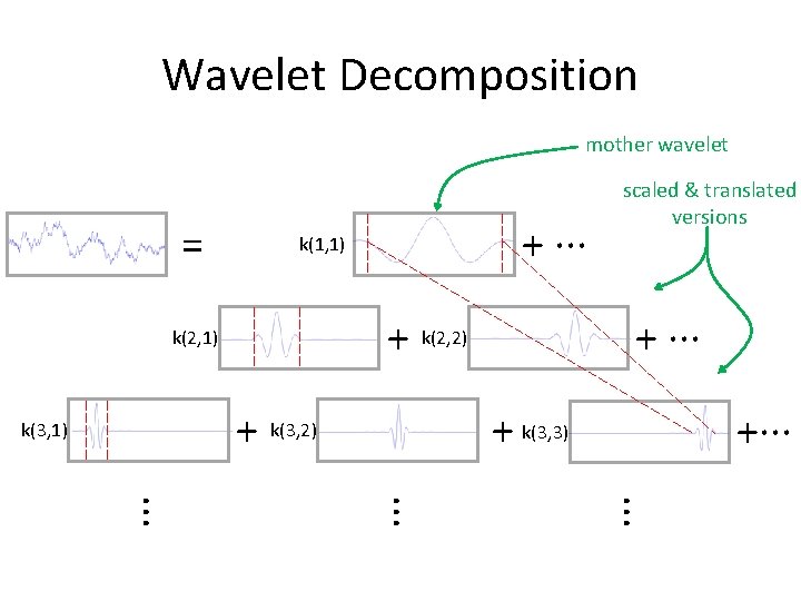 Wavelet Decomposition mother wavelet = + ··· k(1, 1) + k(2, 2) k(2, 1) Wavelet Decomposition mother wavelet = + ··· k(1, 1) + k(2, 2) k(2, 1)