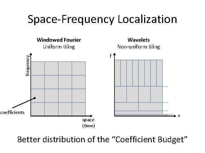 Space-Frequency Localization Windowed Fourier Uniform tiling Wavelets Non-uniform tiling frequency f coefficients space (time) Space-Frequency Localization Windowed Fourier Uniform tiling Wavelets Non-uniform tiling frequency f coefficients space (time)