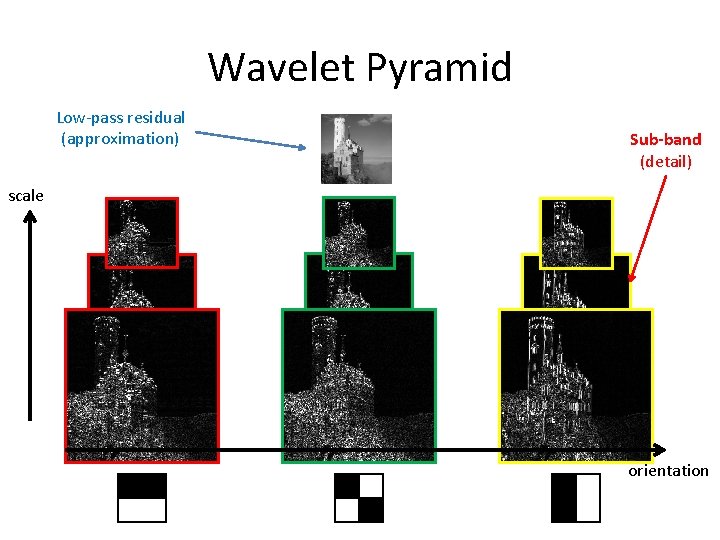Wavelet Pyramid Low-pass residual (approximation) Sub-band (detail) scale orientation Wavelet Pyramid Low-pass residual (approximation) Sub-band (detail) scale orientation