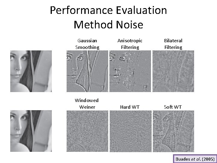 Performance Evaluation Method Noise Gaussian Smoothing Anisotropic Filtering Bilateral Filtering Windowed Weiner Hard WT Performance Evaluation Method Noise Gaussian Smoothing Anisotropic Filtering Bilateral Filtering Windowed Weiner Hard WT