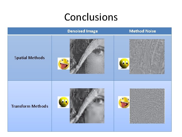 Conclusions Denoised Image Spatial Methods Transform Methods Method Noise Conclusions Denoised Image Spatial Methods Transform Methods Method Noise