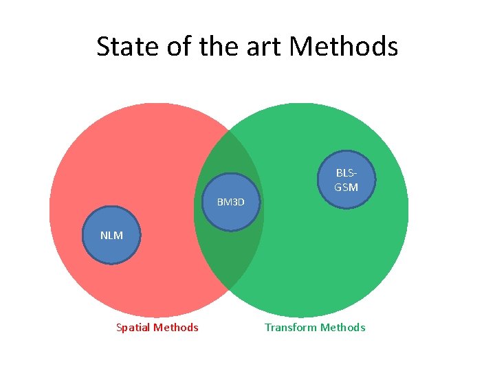 State of the art Methods BLSGSM BM 3 D NLM Spatial Methods Transform Methods State of the art Methods BLSGSM BM 3 D NLM Spatial Methods Transform Methods
