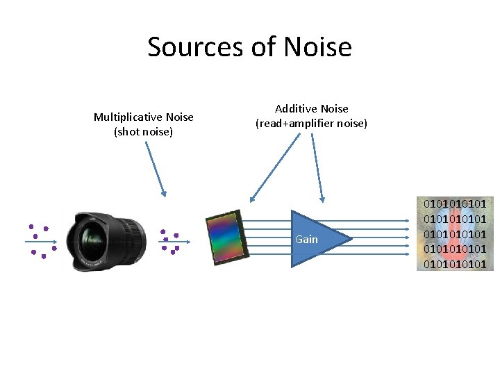 Sources of Noise Multiplicative Noise (shot noise) Additive Noise (read+amplifier noise) Gain 0101010101 010101 Sources of Noise Multiplicative Noise (shot noise) Additive Noise (read+amplifier noise) Gain 0101010101 010101