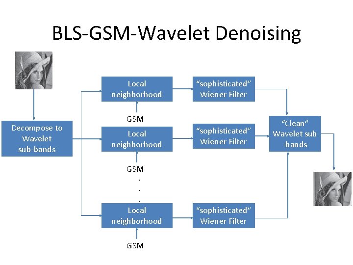 BLS-GSM-Wavelet Denoising Local neighborhood Decompose to Wavelet sub-bands “sophisticated” Wiener Filter GSM Local neighborhood BLS-GSM-Wavelet Denoising Local neighborhood Decompose to Wavelet sub-bands “sophisticated” Wiener Filter GSM Local neighborhood