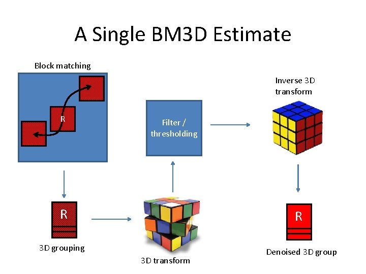A Single BM 3 D Estimate Block matching Inverse 3 D transform R Filter A Single BM 3 D Estimate Block matching Inverse 3 D transform R Filter
