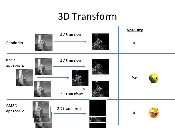 3 D Transform 2 D transform Reminder: naive approach: Sparisity 2 D transform BM 3 D Transform 2 D transform Reminder: naive approach: Sparisity 2 D transform BM