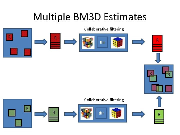 Multiple BM 3 D Estimates Collaborative filtering R R R thr R R Collaborative Multiple BM 3 D Estimates Collaborative filtering R R R thr R R Collaborative