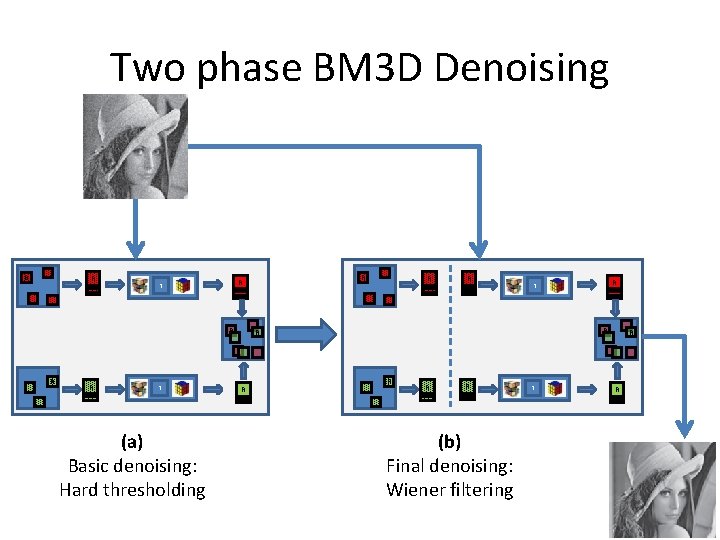 Two phase BM 3 D Denoising R R R t (a) Basic denoising: Hard Two phase BM 3 D Denoising R R R t (a) Basic denoising: Hard