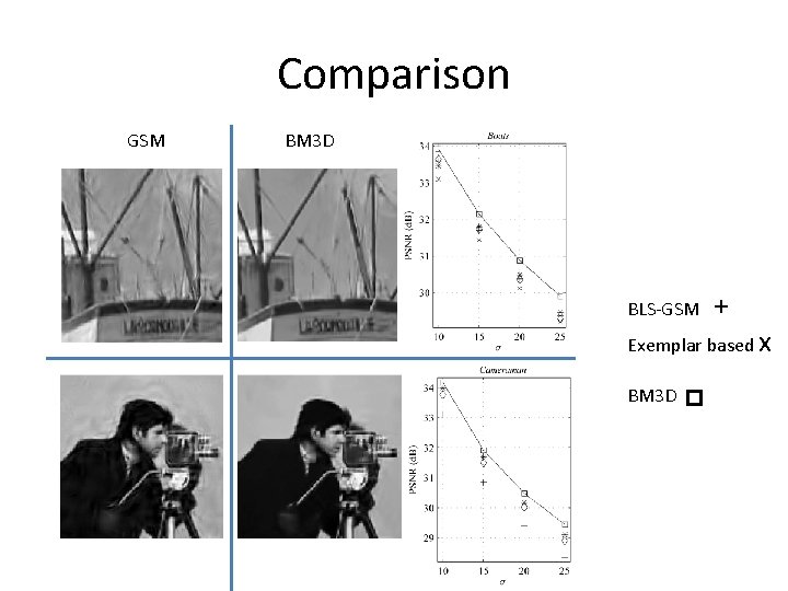 Comparison GSM BM 3 D BLS-GSM + Exemplar based x BM 3 D Comparison GSM BM 3 D BLS-GSM + Exemplar based x BM 3 D