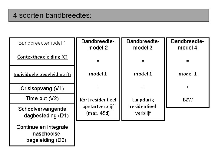 4 soorten bandbreedtes: Bandbreedtemodel 2 Bandbreedtemodel 3 Bandbreedtemodel 4 = = = Individuele begeleiding