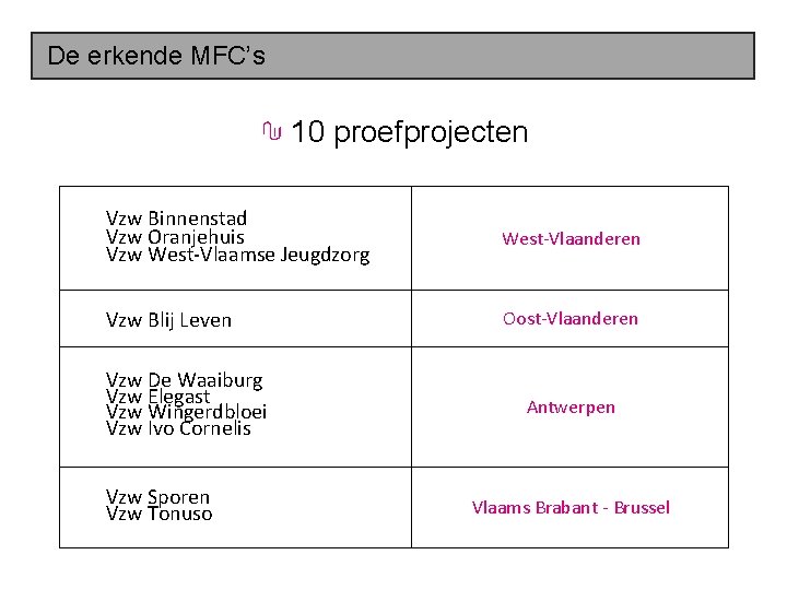 De erkende MFC’s 10 proefprojecten Vzw Binnenstad Vzw Oranjehuis Vzw West‐Vlaamse Jeugdzorg West‐Vlaanderen Vzw