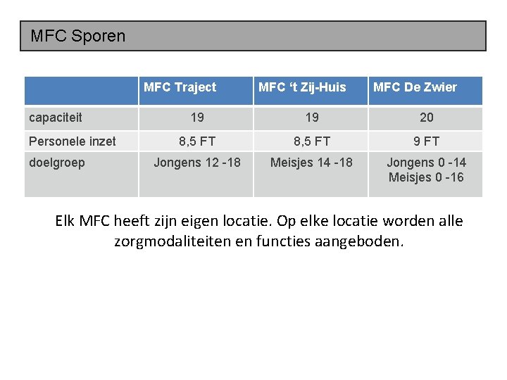 MFC Sporen MFC Traject capaciteit Personele inzet doelgroep MFC ‘t Zij-Huis MFC De Zwier