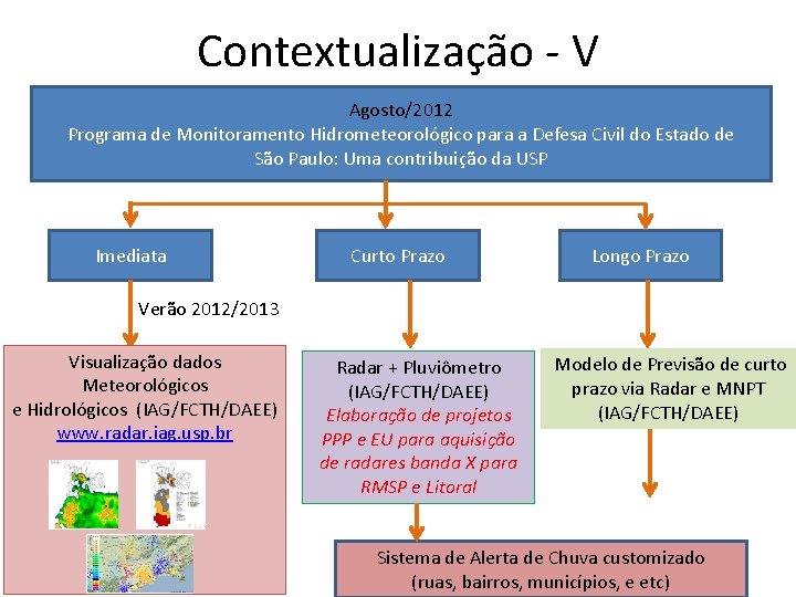 Contextualização - V Agosto/2012 Programa de Monitoramento Hidrometeorológico para a Defesa Civil do Estado