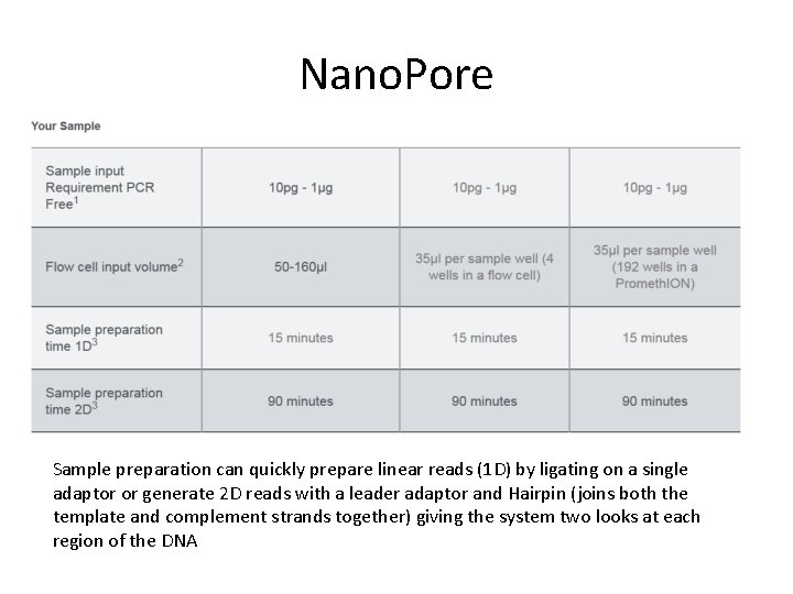 Nano. Pore Sample preparation can quickly prepare linear reads (1 D) by ligating on