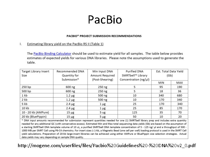 Pac. Bio http: //mogene. com/userfiles/Pacbio%20 Guidelines%20 -%20 DNA%20 v 2_0. pdf 