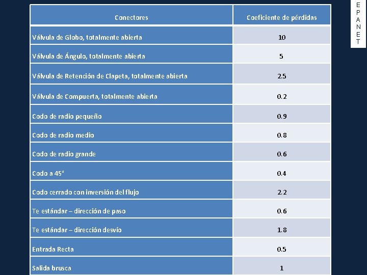 Conectores Coeficiente de pérdidas Válvula de Globo, totalmente abierta 10 Válvula de Ángulo, totalmente