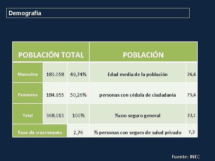Demografía POBLACIÓN TOTAL POBLACIÓN Masculina 183. 058 49, 74% Edad media de la población