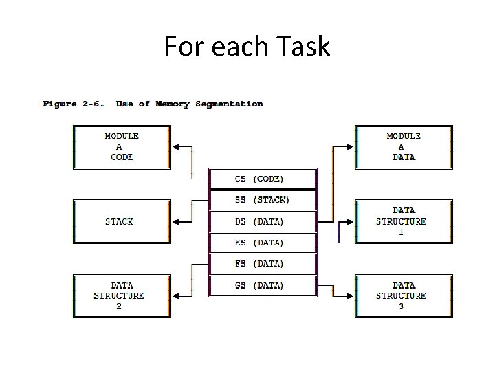 For each Task 