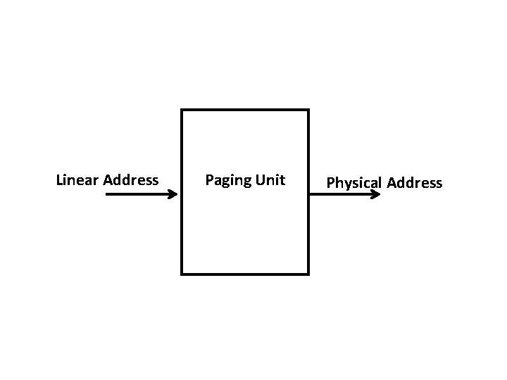 Linear Address Paging Unit Physical Address 