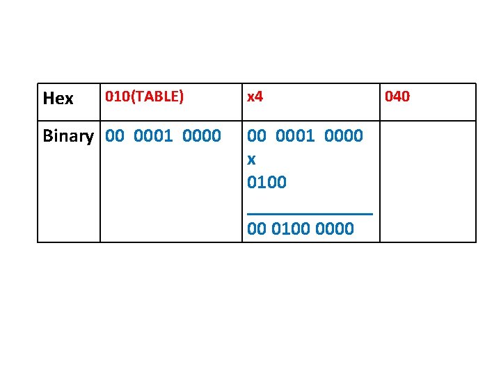 Hex 010(TABLE) Binary 00 0001 0000 x 4 00 0001 0000 x 0100 _______