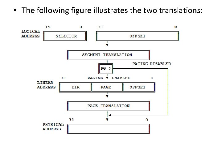  • The following figure illustrates the two translations: 