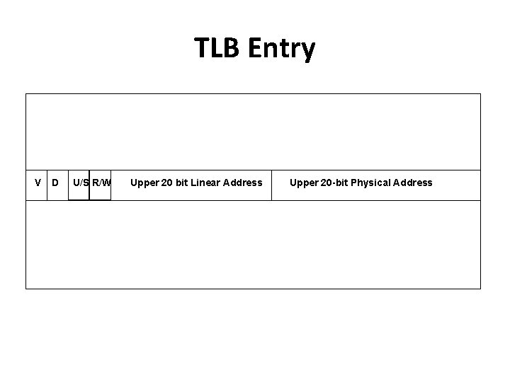 TLB Entry V D U/S R/W Upper 20 bit Linear Address Upper 20 -bit