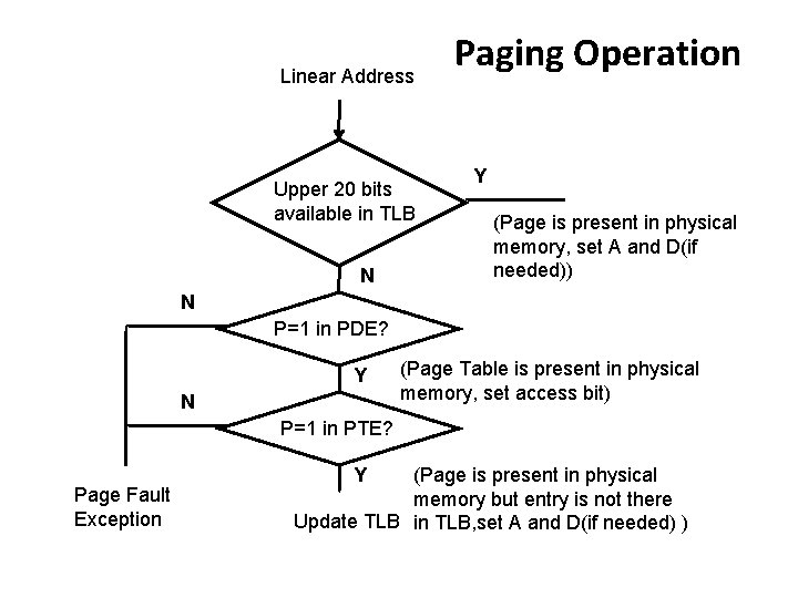 Linear Address Upper 20 bits available in TLB N Paging Operation Y (Page is