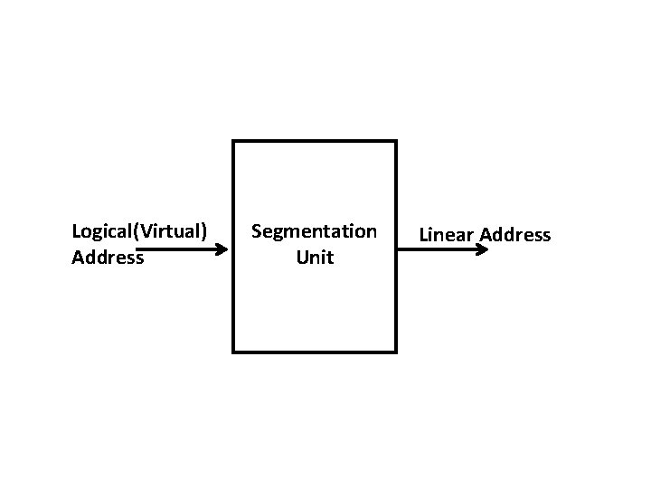 Logical(Virtual) Address Segmentation Unit Linear Address 