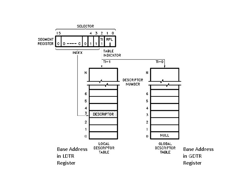 Base Address in LDTR Register Base Address in GDTR Register 