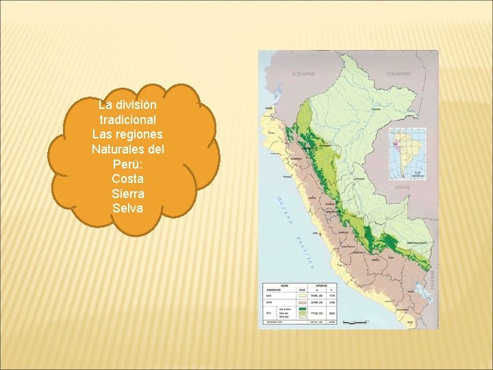 La división tradicional Las regiones Naturales del Perú: Costa Sierra Selva 