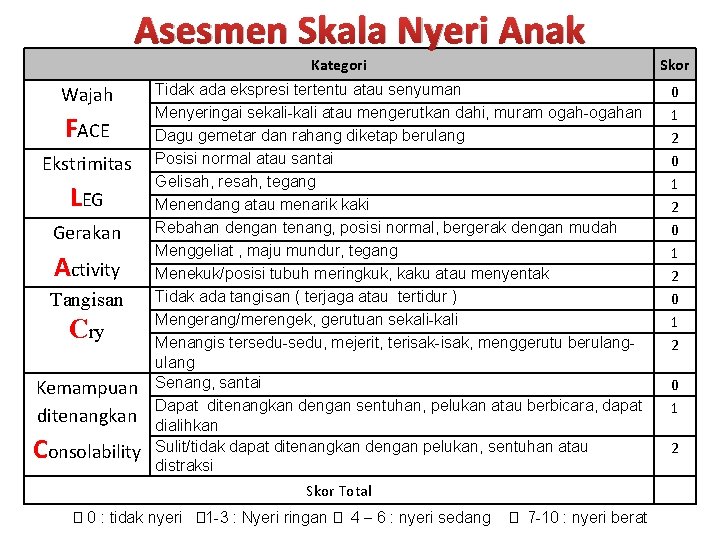 Asesmen Skala Nyeri Anak Kategori Wajah FACE Ekstrimitas LEG Gerakan Activity Tangisan Cry Kemampuan