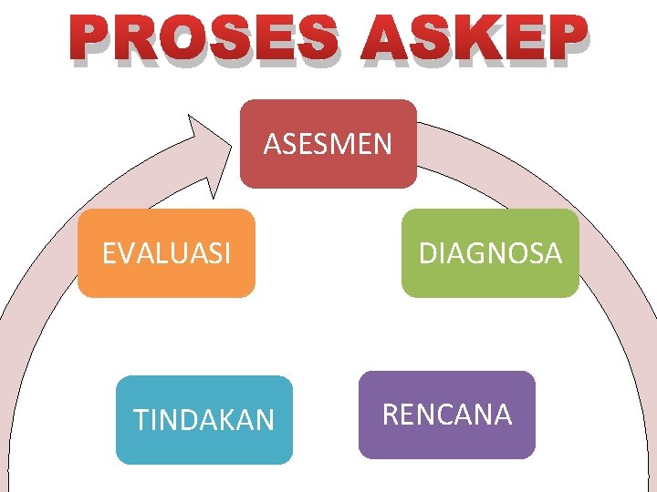 PROSES ASKEP ASESMEN EVALUASI TINDAKAN DIAGNOSA RENCANA 