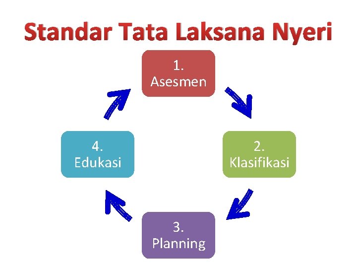 Standar Tata Laksana Nyeri 1. Asesmen 4. Edukasi 2. Klasifikasi 3. Planning 