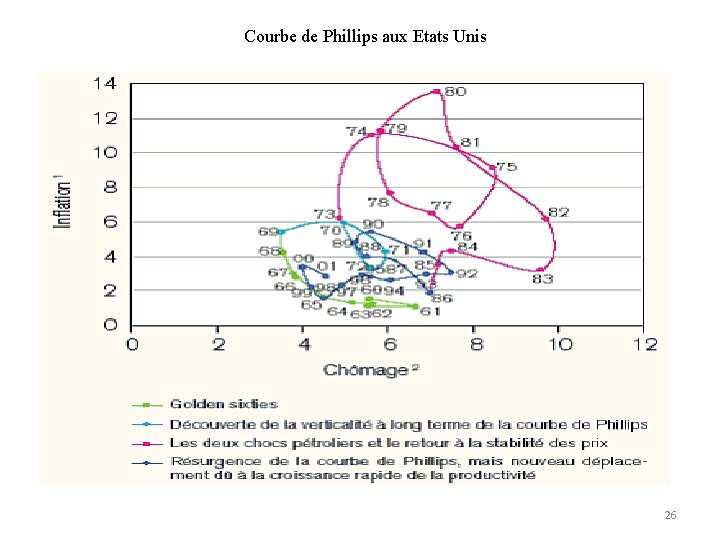 Courbe de Phillips aux Etats Unis 26 