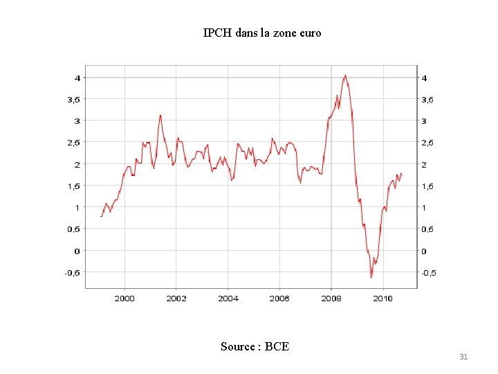 IPCH dans la zone euro Source : BCE 31 