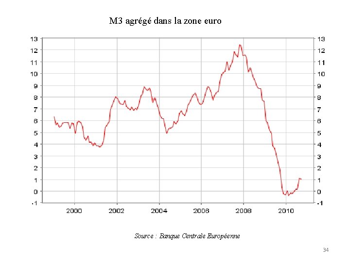 M 3 agrégé dans la zone euro Source : Banque Centrale Européenne 34 