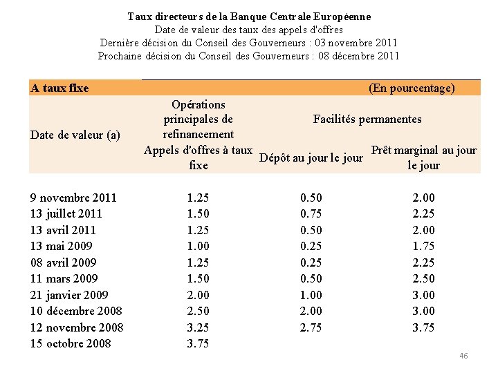 Taux directeurs de la Banque Centrale Européenne Date de valeur des taux des appels