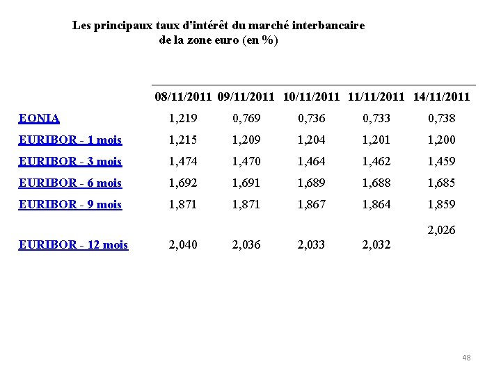 Les principaux taux d'intérêt du marché interbancaire de la zone euro (en %) 08/11/2011